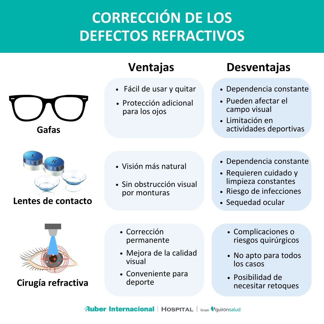 Equivalencia graduación gafas a lentillas deals